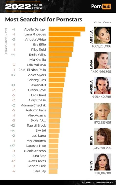 most search pornstar|Most Watched Porn In 2022. Pornhub Revealed Porn Actress Of。